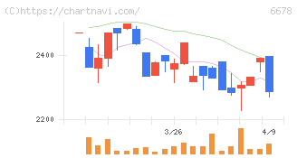 テクノメディカ(6678)の日足チャート