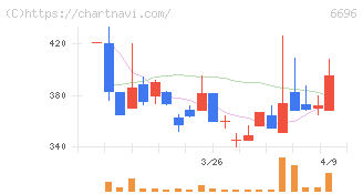 トラース・オン・プロダクト(6696)の日足チャート