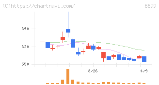 ダイヤモンドエレクトリックホールディングス(6699)の日足チャート