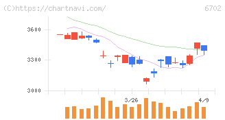 富士通(6702)の日足チャート