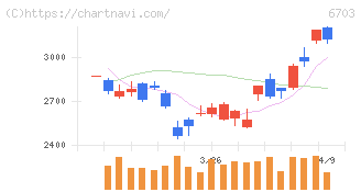 ＯＫＩ(6703)の日足チャート