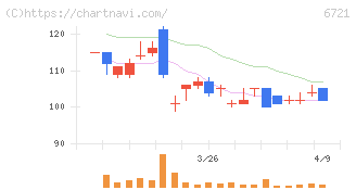ウインテスト(6721)の日足チャート