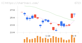 ルネサスエレクトロニクス(6723)の日足チャート