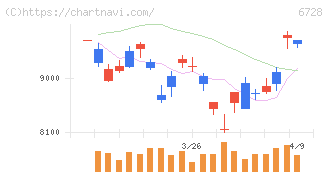 アルバック(6728)の日足チャート