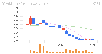 ピクセラ(6731)の日足チャート