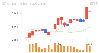 サン電子(6736)の日足チャート
