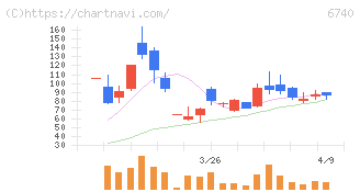 ジャパンディスプレイ(6740)の日足チャート