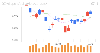 日本信号(6741)の日足チャート