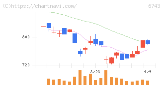 大同信号(6743)の日足チャート