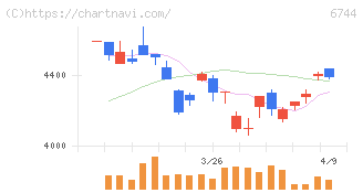能美防災(6744)の日足チャート