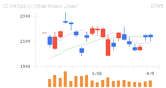 ホーチキ(6745)の日足チャート