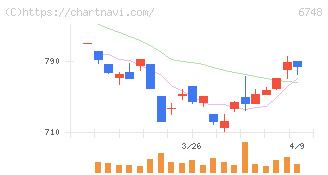 星和電機(6748)の日足チャート