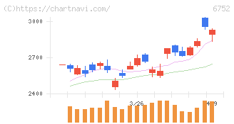 パナソニック　ホールディングス(6752)の日足チャート