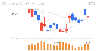 ソニーグループ(6758)の日足チャート