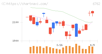 ＴＤＫ(6762)の日足チャート