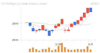 帝国通信工業(6763)の日足チャート