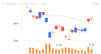 タムラ製作所(6768)の日足チャート