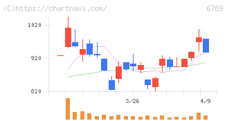 ザインエレクトロニクス(6769)の日足チャート