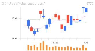 アルプスアルパイン(6770)の日足チャート
