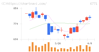 池上通信機(6771)の日足チャート