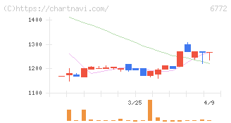 東京コスモス電機(6772)の日足チャート