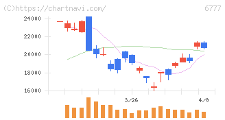 ｓａｎｔｅｃ　Ｈｏｌｄｉｎｇｓ(6777)の日足チャート