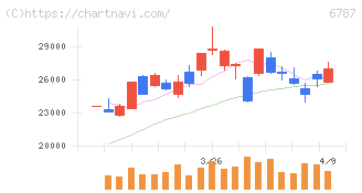 メイコー(6787)の日足チャート