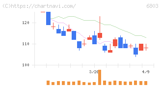 ティアック(6803)の日足チャート