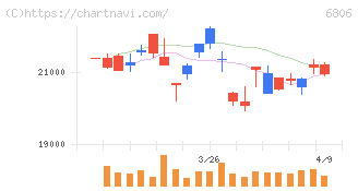 ヒロセ電機(6806)の日足チャート