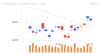 日本航空電子工業(6807)の日足チャート
