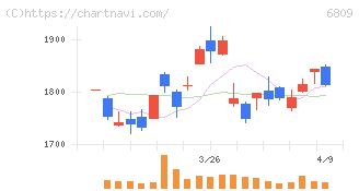 ＴＯＡ(6809)の日足チャート