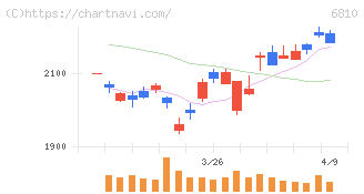 マクセル(6810)の日足チャート