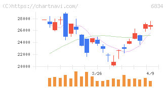 精工技研(6834)の日足チャート