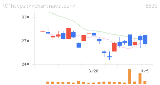 アライドテレシスホールディングス(6835)の日足チャート