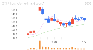 多摩川ホールディングス(6838)の日足チャート