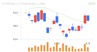 ＡＫＩＢＡホールディングス(6840)の日足チャート