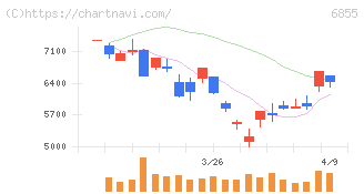 日本電子材料(6855)の日足チャート