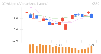 シスメックス(6869)の日足チャート