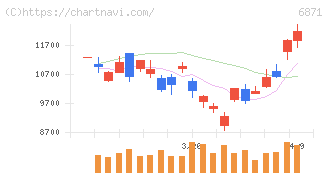 日本マイクロニクス(6871)の日足チャート