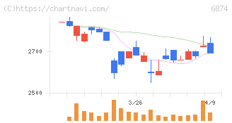 協立電機(6874)の日足チャート