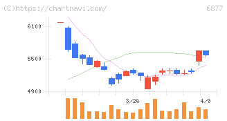 ＯＢＡＲＡ　ＧＲＯＵＰ(6877)の日足チャート