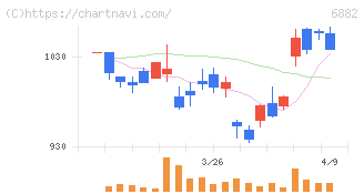 三社電機製作所(6882)の日足チャート