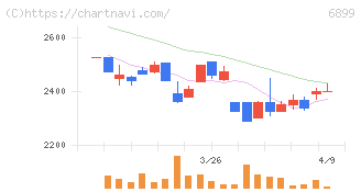 ＡＳＴＩ(6899)の日足チャート