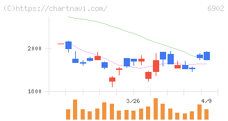 デンソー(6902)の日足チャート