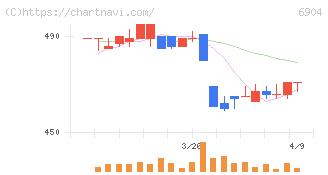 原田工業(6904)の日足チャート
