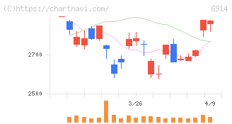 オプテックスグループ(6914)の日足チャート