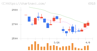 アバールデータ(6918)の日足チャート