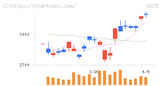 ウシオ電機(6925)の日足チャート