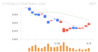 ヘリオス　テクノ　ホールディング(6927)の日足チャート