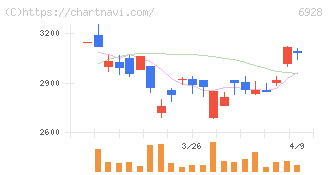 エノモト(6928)の日足チャート